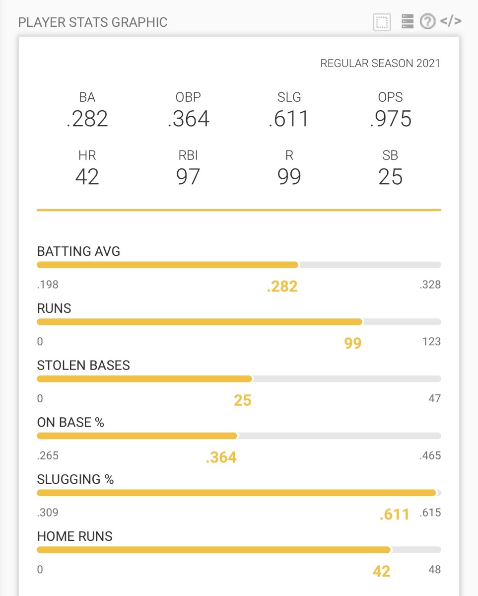 Player Stats Graphic: Fernando Tatis Jr. (2021 Season)